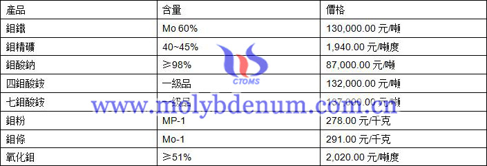 2019年10月16日鉬價格圖片