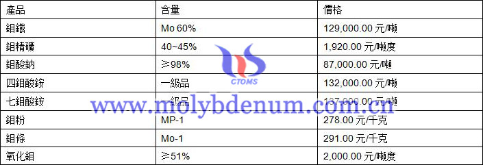 2019年10月17日鉬價(jià)格圖片