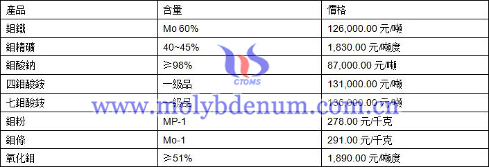 2019年10月21日鉬價格圖片