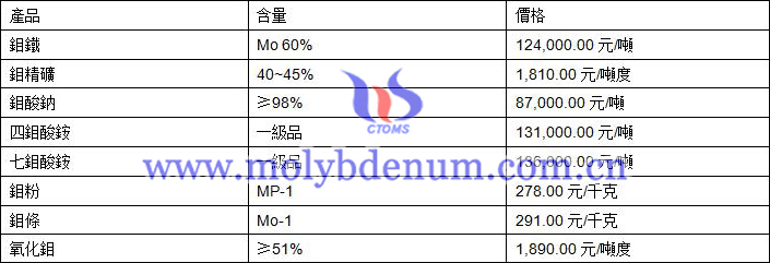 2019年10月22日鉬價(jià)格圖片