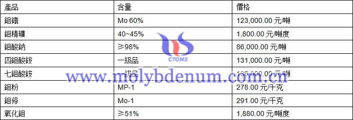 2019年10月23日鉬價格圖片