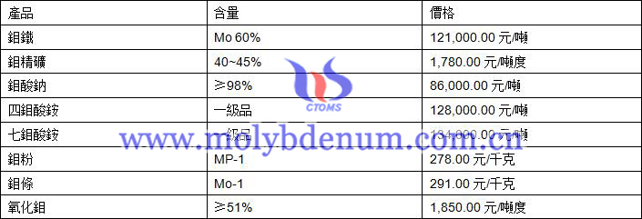 2019年10月25日鉬價(jià)格圖片