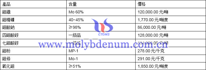 2019年10月28日鉬價(jià)格圖片