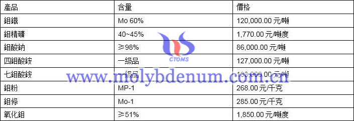 2019年10月29日鉬價(jià)格圖片