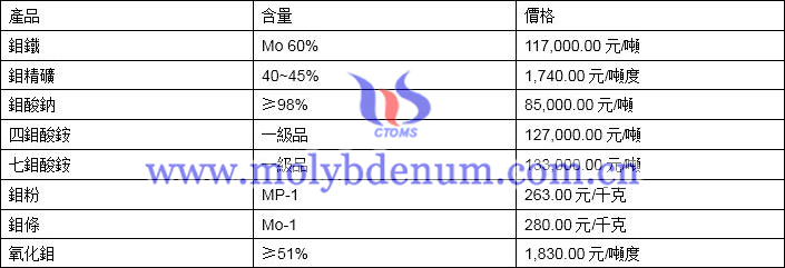 2019年10月30日鉬價(jià)格圖片