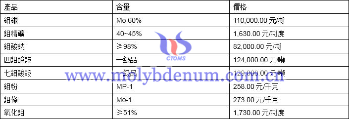 2019年11月4日鉬價格圖片