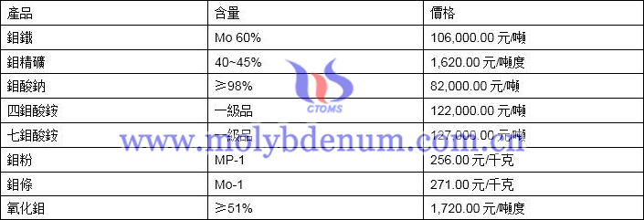 2019年11月5日鉬價(jià)格圖片