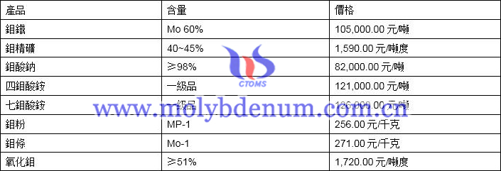 2019年11月8日鉬價(jià)格圖片