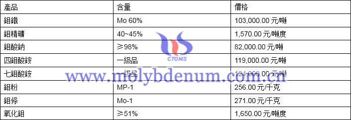 2019年11月11日鉬價(jià)格圖片