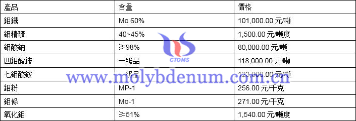 2019年11月13日鉬價(jià)格圖片