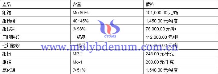 2019年11月18日鉬價(jià)格圖片