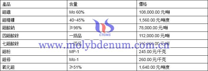 2019年11月20日鉬價(jià)格圖片