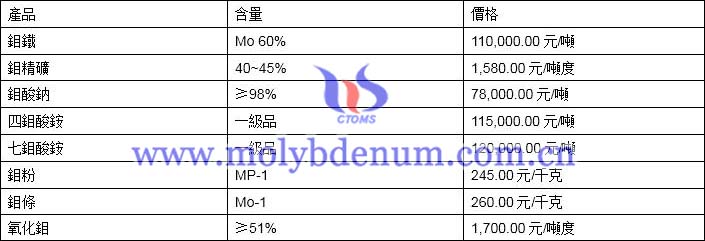 2019年11月21日鉬價(jià)格圖片