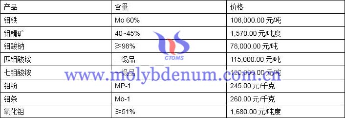 2019年11月26日鉬價(jià)格圖片