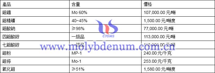 2019年11月28日鉬價格圖片