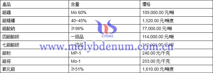 2019年12月3日鉬價(jià)格圖片