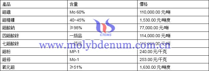 2019年12月4日鉬價(jià)格圖片