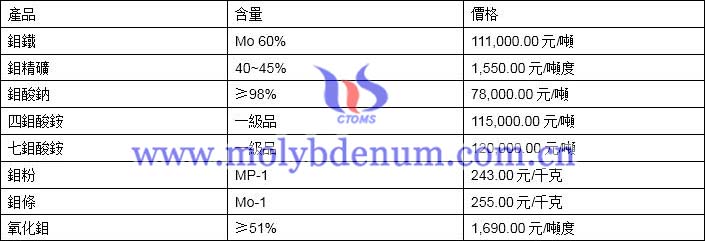 2019年12月5日鉬價(jià)格圖片