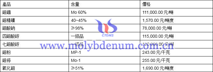 2019年12月13日鉬價(jià)格圖片