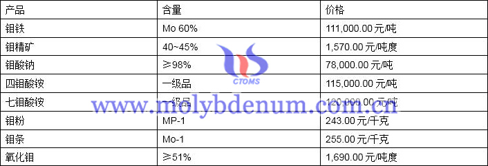 2019年12月17日鉬價(jià)格圖片