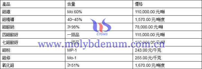 2019年12月20日鉬價(jià)格圖片