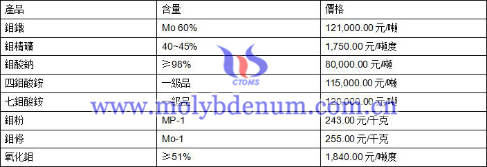 2020年2月10日鉬價(jià)格圖片