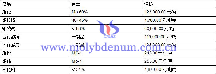 2020年2月11日鉬價(jià)格圖片