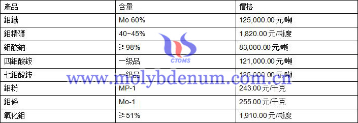 2020年2月17日鉬價(jià)格圖片