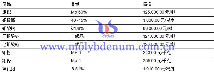 2020年2月19日鉬價(jià)格圖片