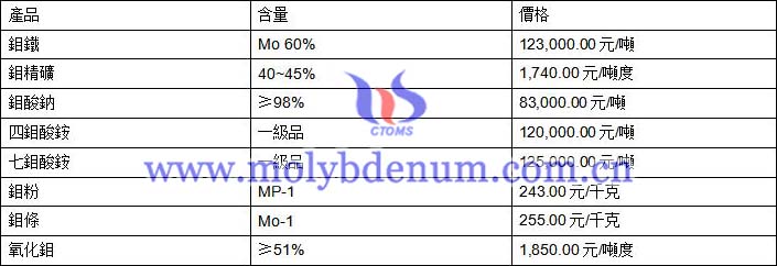 2020年2月20日鉬價(jià)格圖片