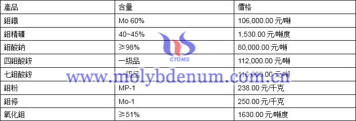 2020年3月10日鉬價格圖片