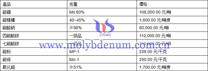 2020年3月13日鉬價格圖片