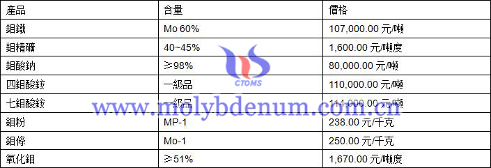 2020年3月17日鉬價(jià)格圖片