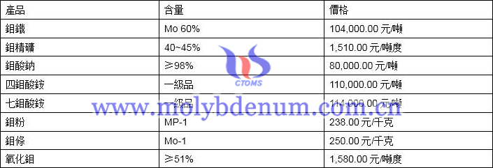 2020年3月24日鉬價(jià)格圖片