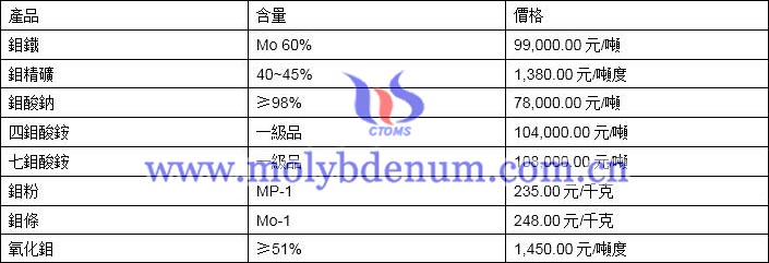 2020年3月30日鉬價(jià)格圖片