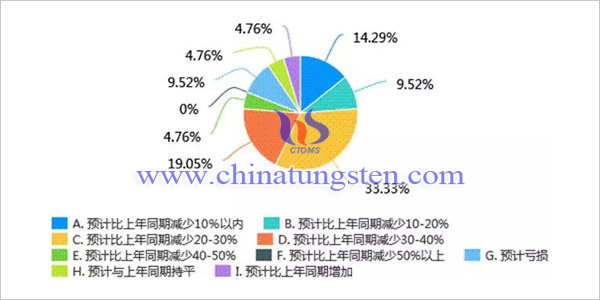 新冠肺炎疫情對我國鉬行業(yè)影響調(diào)查問卷分析報告