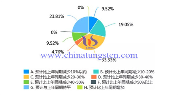 新冠肺炎疫情對我國鉬行業(yè)影響調(diào)查問卷分析報告