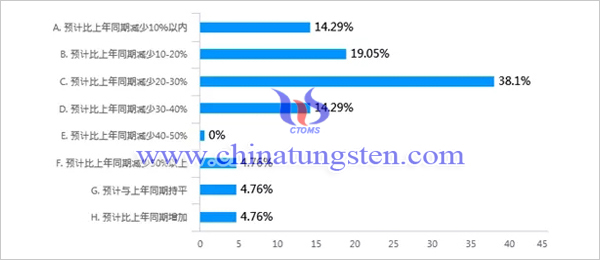 新冠肺炎疫情對我國鉬行業(yè)影響調(diào)查問卷分析報告