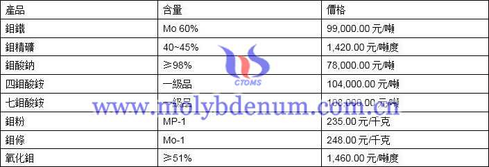 2020年4月13日鉬價格圖片