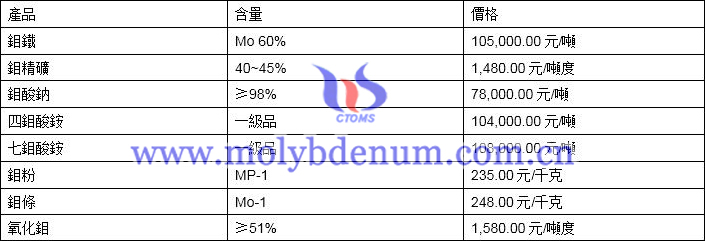 2020年5月6日鉬價格圖片