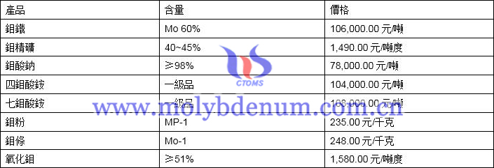 2020年5月7日鉬價(jià)格圖片