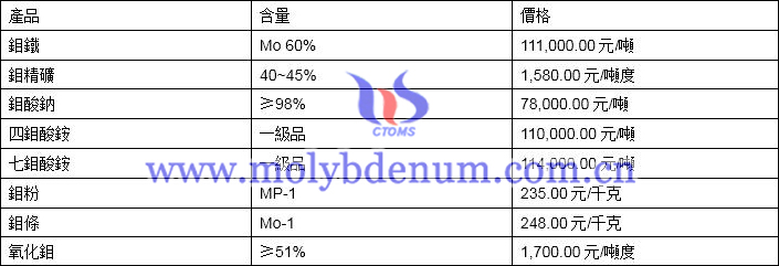 2020年5月14日鉬價格圖片