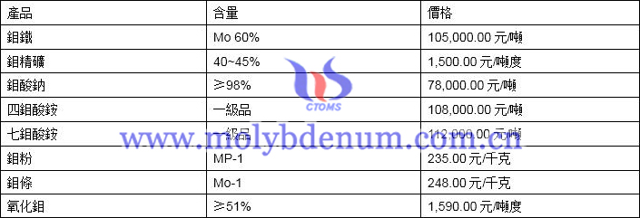 2020年5月21日鉬價格圖片