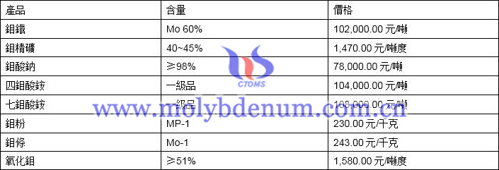 2020年6月8日鉬價格圖片