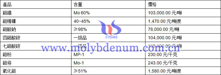 2020年6月15日鉬價(jià)格圖片