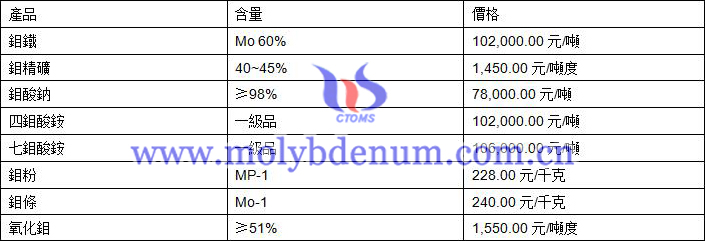 2020年6月19日鉬價(jià)格圖片