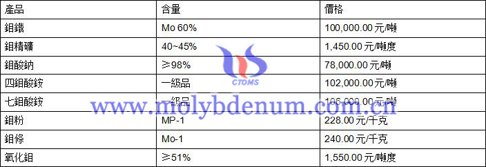 2020年6月22日鉬價格圖片