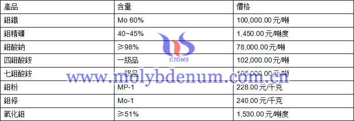 2020年6月23日鉬價(jià)格圖片