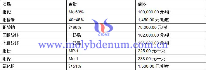 2020年6月24日鉬價格圖片