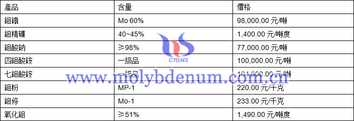 2020年6月29日鉬價格圖片